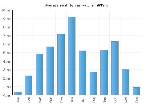 Affery monthly rainfall chart (inches)