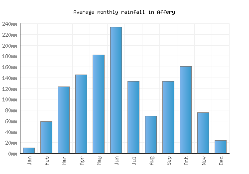 Affery monthly rainfall chart (mm)