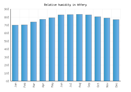 Affery relative humidity averages
