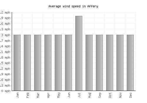 Affery average winspeed by month (mph)