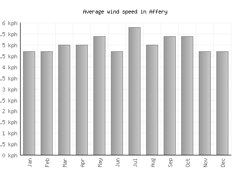 Affery average winspeed by month (km/h)