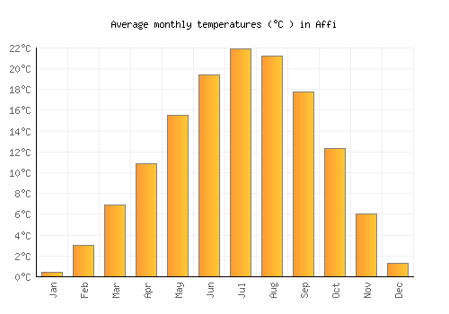 Affi average temperature chart (Celsius)