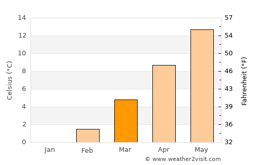 Affoltern am Albis average temperature in March