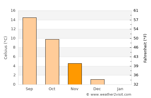 Affoltern am Albis average temperature in November