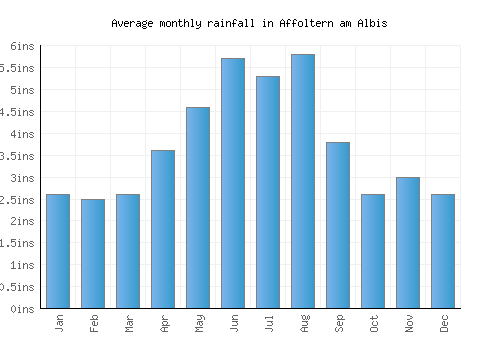 Affoltern am Albis monthly rainfall chart (inches)