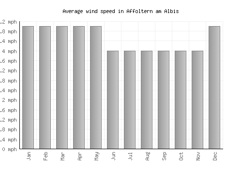 Affoltern am Albis average winspeed by month (mph)