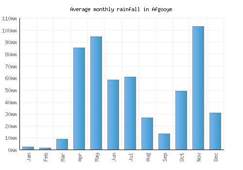 Afgooye monthly rainfall chart (mm)