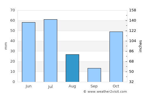 Afgooye average rain in August