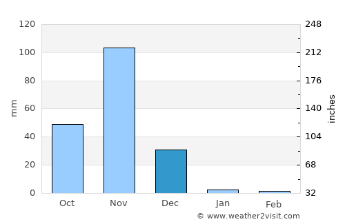 Afgooye average rain in December