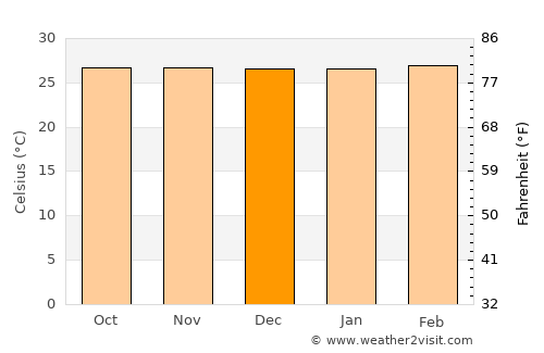 Afgooye average temperature in December
