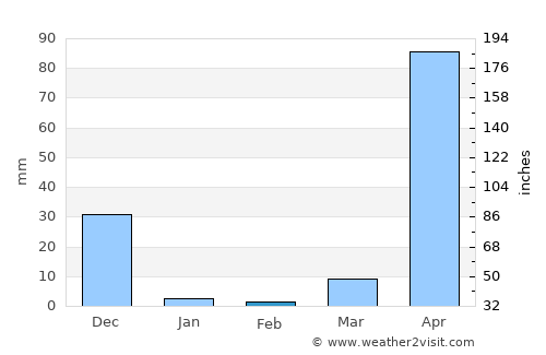 Afgooye average rain in February
