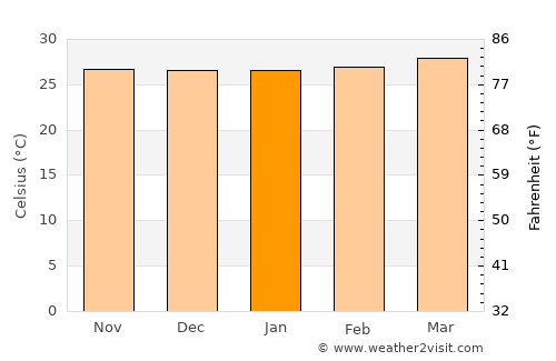 Afgooye average temperature in January