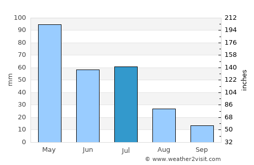 Afgooye average rain in July