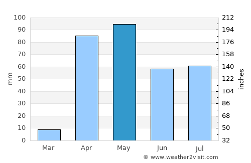Afgooye average rain in May
