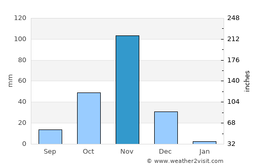 Afgooye average rain in November