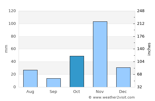 Afgooye average rain in October