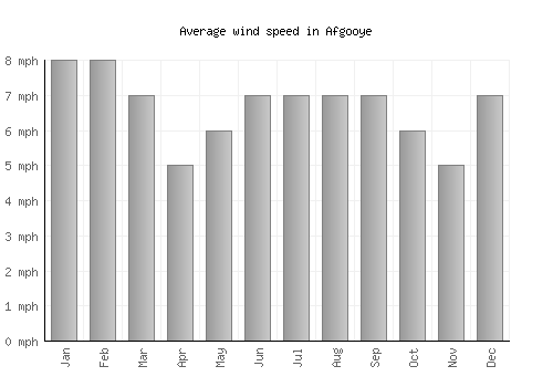 Afgooye average winspeed by month (mph)