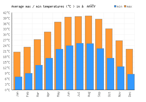 ‘Afīf average minimum / maximum temperatures (Celsius)