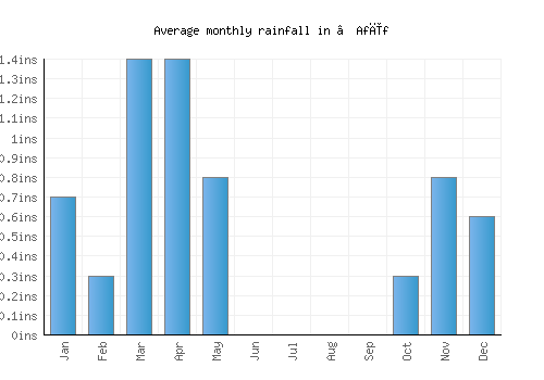‘Afīf monthly rainfall chart (inches)