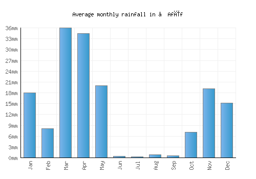 ‘Afīf monthly rainfall chart (mm)
