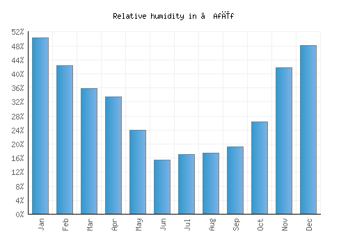 ‘Afīf relative humidity averages