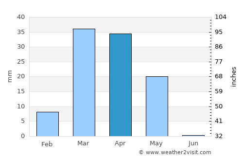 ‘Afīf average rain in April