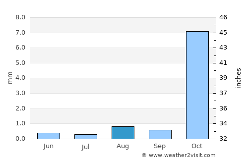 ‘Afīf average rain in August