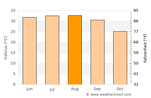 ‘Afīf average temperature in August