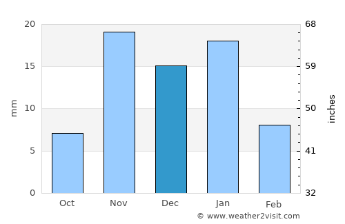 ‘Afīf average rain in December