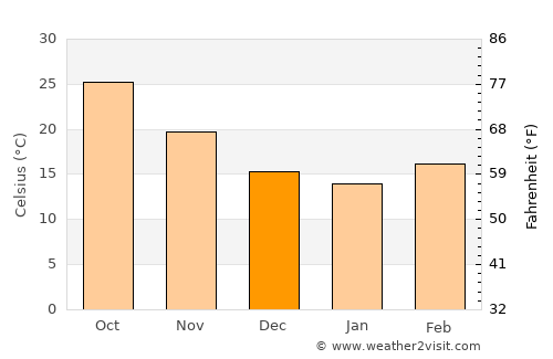 ‘Afīf average temperature in December
