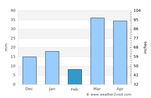 ‘Afīf average rain in February