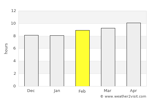 ‘Afīf average rain in February