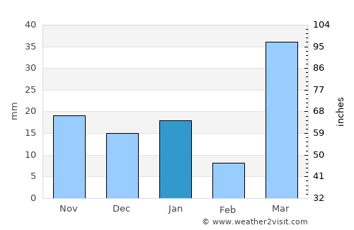 ‘Afīf average rain in January