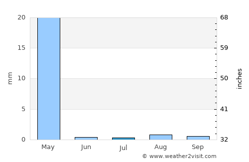 ‘Afīf average rain in July