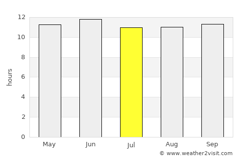 ‘Afīf average rain in July