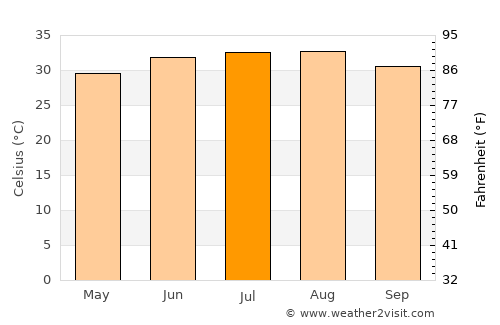 ‘Afīf average temperature in July