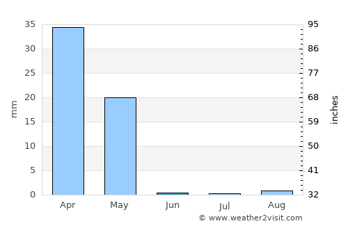 ‘Afīf average rain in June