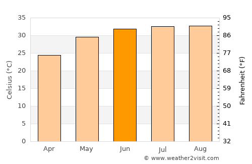 ‘Afīf average temperature in June