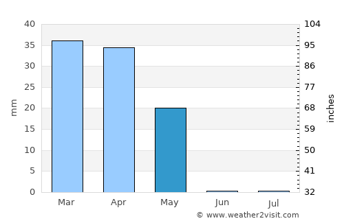 ‘Afīf average rain in May