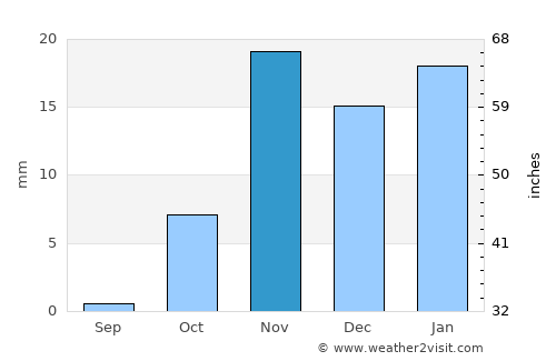 ‘Afīf average rain in November