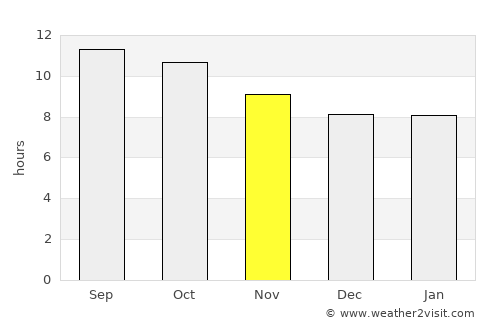 ‘Afīf average rain in November
