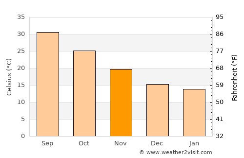‘Afīf average temperature in November