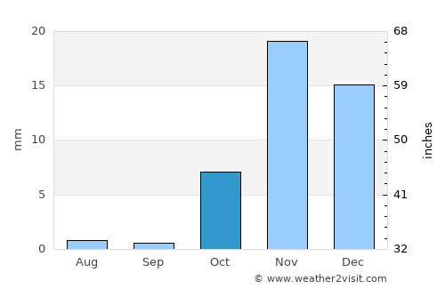 ‘Afīf average rain in October