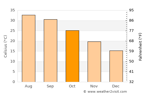 ‘Afīf average temperature in October