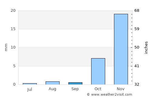 ‘Afīf average rain in September