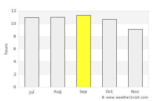 ‘Afīf average rain in September