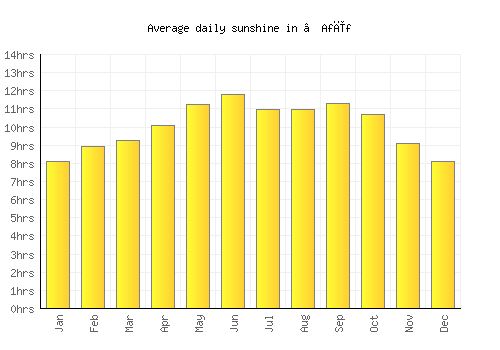 ‘Afīf average daily sunshine chart