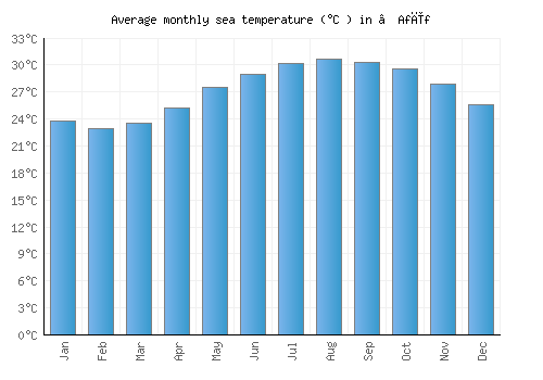 ‘Afīf average sea temperature chart (Celsius)