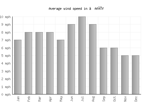 ‘Afīf average winspeed by month (mph)