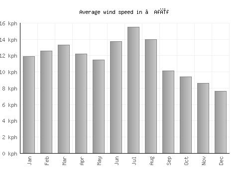 ‘Afīf average winspeed by month (km/h)
